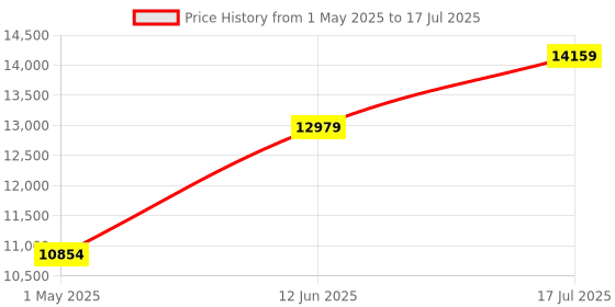 industrybuying.com ITT CANNON Circular MIL Spec Equivalent Connectors CIRCULAR, SIZE 24, 16WAYS, SKT (L/C), CA3106E24-5SF80F0 itt cannon Price History Graph from 1 May 2025 to 17 Jul 2025