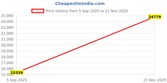 industrybuying.com ITT CANNON Circular MIL Spec Equivalent Connectors CIRCULAR, SIZE 24, 24 WAY PIN, CA3106R24-28PK10 itt cannon Price History Graph from 5 Sep 2025 to 21 Nov 2025