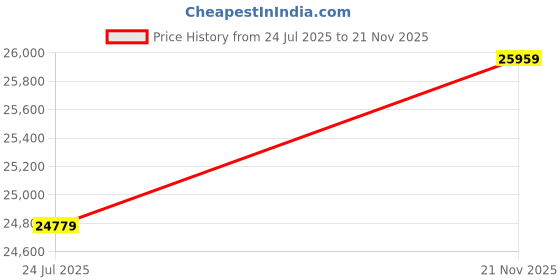 industrybuying.com ITT CANNON Circular MIL Spec Equivalent Connectors CIRCULAR, SIZE 24, 24 WAY SKT, CA3100R24-28SBF80A176 itt cannon Price History Graph from 24 Jul 2025 to 21 Nov 2025