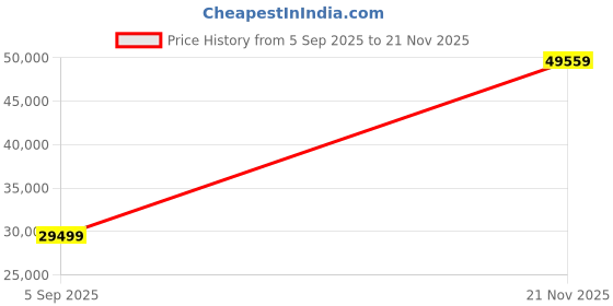 industrybuying.com ITT CANNON Circular MIL Spec Equivalent Connectors CIRCULAR, SIZE 24, 24 WAY SKT, CA3106E24-28SXA176 itt cannon Price History Graph from 5 Sep 2025 to 21 Nov 2025