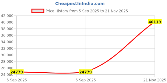 industrybuying.com ITT CANNON Circular MIL Spec Equivalent Connectors CIRCULAR, SIZE 24, 24 WAY SKT, CA3106F24-28SDZF80 itt cannon Price History Graph from 5 Sep 2025 to 21 Nov 2025