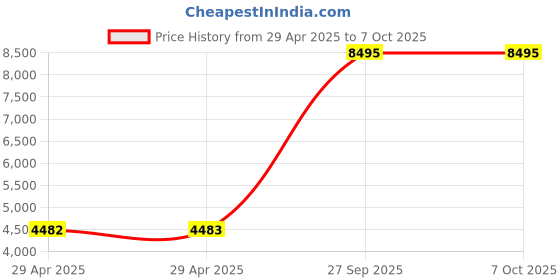 industrybuying.com ITT CANNON Circular MIL Spec Equivalent Connectors CIRCULAR, SIZE 24, 24WAYS, PIN, CA3102E24-28PB01 itt cannon Price History Graph from 29 Apr 2025 to 7 Oct 2025