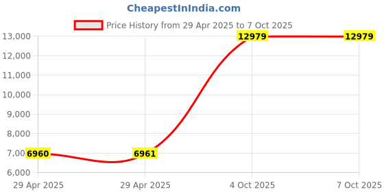 industrybuying.com ITT CANNON Circular MIL Spec Equivalent Connectors CIRCULAR, SIZE 24, 24WAYS, PIN, CA3102E24-28PBF80A176 itt cannon Price History Graph from 29 Apr 2025 to 6 Oct 2025
