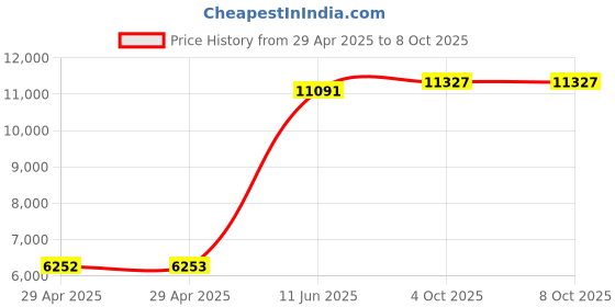 industrybuying.com ITT CANNON Circular MIL Spec Equivalent Connectors CIRCULAR, SIZE 24, 24WAYS, SKT, CA3102E24A28SYB01 itt cannon Price History Graph from 29 Apr 2025 to 6 Oct 2025
