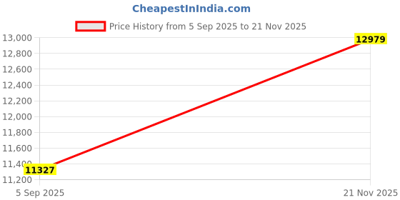 industrybuying.com ITT CANNON Circular MIL Spec Equivalent Connectors CIRCULAR, SIZE 24, 24WAYS, SKT, CA3106E24-28SF42 itt cannon Price History Graph from 5 Sep 2025 to 21 Nov 2025