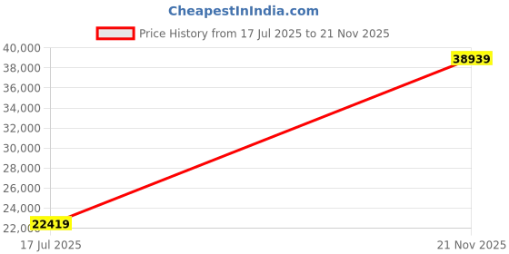 industrybuying.com ITT CANNON Circular MIL Spec Equivalent Connectors CIRCULAR, SIZE 24, 24WAYS, SKT, CA3108A24-28SF80F187RES itt cannon Price History Graph from 17 Jul 2025 to 21 Nov 2025