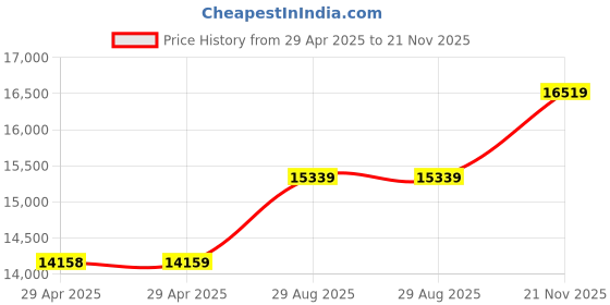 industrybuying.com ITT CANNON Circular MIL Spec Equivalent Connectors CIRCULAR, SIZE 24, 2WAYS, SKT, CA3102E24-9SBA232 itt cannon Price History Graph from 29 Apr 2025 to 21 Nov 2025
