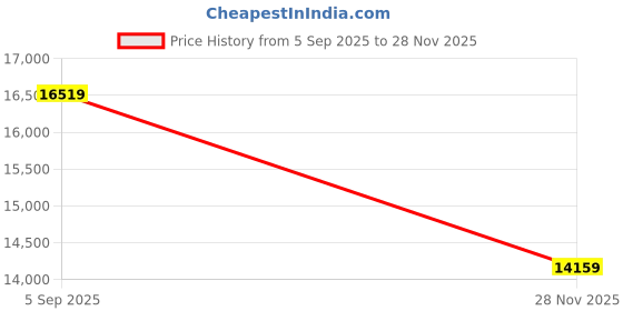 industrybuying.com ITT CANNON Circular MIL Spec Equivalent Connectors CIRCULAR, SIZE 24, 2WAYS, SKT, CA3106E24-9SBF80 itt cannon Price History Graph from 5 Sep 2025 to 28 Nov 2025