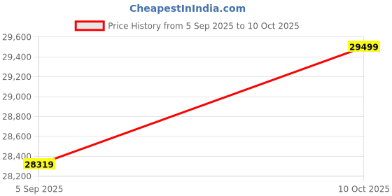 industrybuying.com ITT CANNON Circular MIL Spec Equivalent Connectors CIRCULAR, SIZE 24, 4 WAY SKT, CA3106E24-22SF97 itt cannon Price History Graph from 5 Sep 2025 to 10 Oct 2025