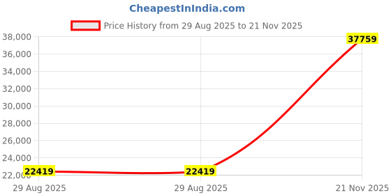 industrybuying.com ITT CANNON Circular MIL Spec Equivalent Connectors CIRCULAR, SIZE 24, 4 WAY SKT, CA3108E24-22SF80F137 itt cannon Price History Graph from 29 Aug 2025 to 21 Nov 2025
