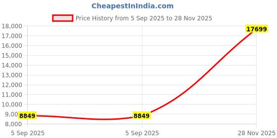 industrybuying.com ITT CANNON Circular MIL Spec Equivalent Connectors CIRCULAR, SIZE 24, 4WAYS, PIN, CA3106E24-22PBF80F42 itt cannon Price History Graph from 5 Sep 2025 to 28 Nov 2025