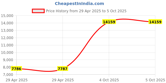 industrybuying.com ITT CANNON Circular MIL Spec Equivalent Connectors CIRCULAR, SIZE 24, 4WAYS, SKT, CA3102E24-22SB01 itt cannon Price History Graph from 29 Apr 2025 to 5 Oct 2025