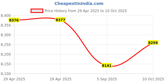 industrybuying.com ITT CANNON Circular MIL Spec Equivalent Connectors CIRCULAR, SIZE 24, 4WAYS, SKT, CA3102E24-22SBF80 itt cannon Price History Graph from 29 Apr 2025 to 10 Oct 2025