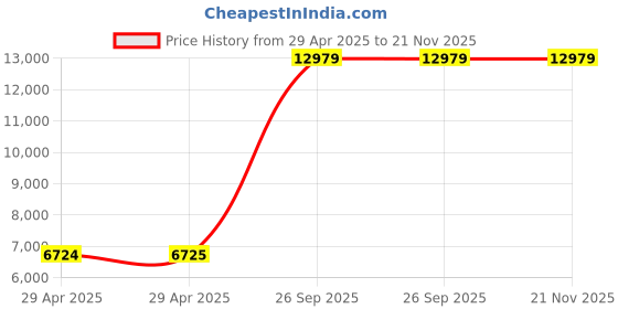 industrybuying.com ITT CANNON Circular MIL Spec Equivalent Connectors CIRCULAR, SIZE 24, 4WAYS, SKT, CA3102E24-22SXB itt cannon Price History Graph from 29 Apr 2025 to 21 Nov 2025