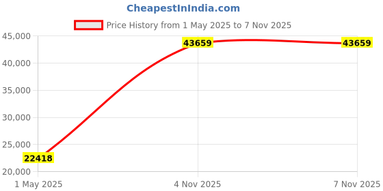 industrybuying.com ITT CANNON Circular MIL Spec Equivalent Connectors CIRCULAR, SIZE 24, 5 WAY SKT, CA3100E24-12SBF80 itt cannon Price History Graph from 1 May 2025 to 6 Nov 2025