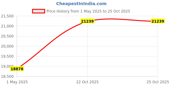 industrybuying.com ITT CANNON Circular MIL Spec Equivalent Connectors CIRCULAR, SIZE 24, 5 WAY SKT, CA3102E24-12SBF80-05 itt cannon Price History Graph from 1 May 2025 to 25 Oct 2025
