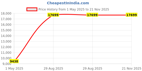 industrybuying.com ITT CANNON Circular MIL Spec Equivalent Connectors CIRCULAR, SIZE 24, 5 WAY SKT, CA3102E24-12SWBF80 itt cannon Price History Graph from 1 May 2025 to 21 Nov 2025