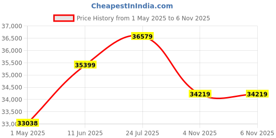 industrybuying.com ITT CANNON Circular MIL Spec Equivalent Connectors CIRCULAR, SIZE 24, 5WAYS, SKT, CA3100E24-12SB itt cannon Price History Graph from 1 May 2025 to 6 Nov 2025