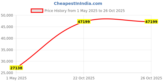 industrybuying.com ITT CANNON Circular MIL Spec Equivalent Connectors CIRCULAR, SIZE 24, 5WAYS, SKT, CA3100E24-12SB02 itt cannon Price History Graph from 1 May 2025 to 25 Oct 2025