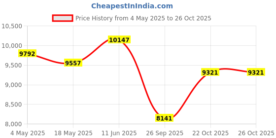 industrybuying.com ITT CANNON Circular MIL Spec Equivalent Connectors CIRCULAR, SIZE 24, 5WAYS, SKT, CA3102E24-12SB itt cannon Price History Graph from 4 May 2025 to 24 Oct 2025