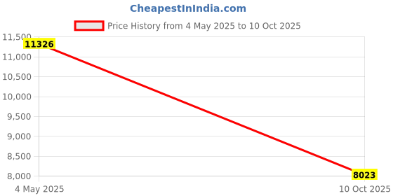 industrybuying.com ITT CANNON Circular MIL Spec Equivalent Connectors CIRCULAR, SIZE 24, 5WAYS, SKT, CA3102E24-12SBA232 itt cannon Price History Graph from 4 May 2025 to 10 Oct 2025