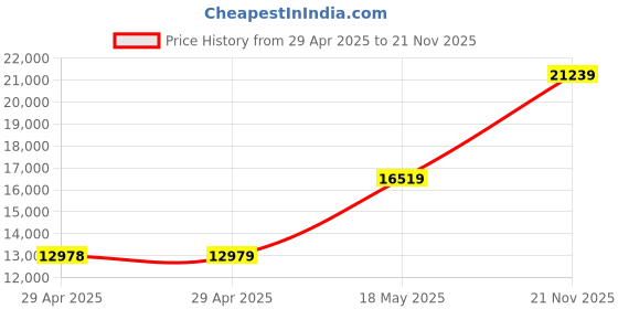 industrybuying.com ITT CANNON Circular MIL Spec Equivalent Connectors CIRCULAR, SIZE 24, 5WAYS, SKT, CA3102E24-12SBF80A176 itt cannon Price History Graph from 29 Apr 2025 to 21 Nov 2025