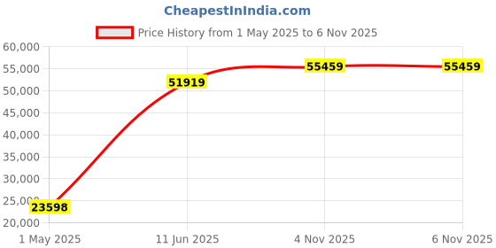 industrybuying.com ITT CANNON Circular MIL Spec Equivalent Connectors CIRCULAR, SIZE 24, 5WAYS, SKT, CA3106E24-12SB15 itt cannon Price History Graph from 1 May 2025 to 6 Nov 2025
