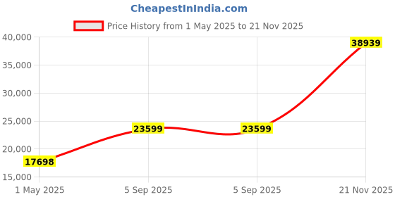 industrybuying.com ITT CANNON Circular MIL Spec Equivalent Connectors CIRCULAR, SIZE 24, 5WAYS, SKT, CA3106E24-12SF80DN itt cannon Price History Graph from 1 May 2025 to 21 Nov 2025