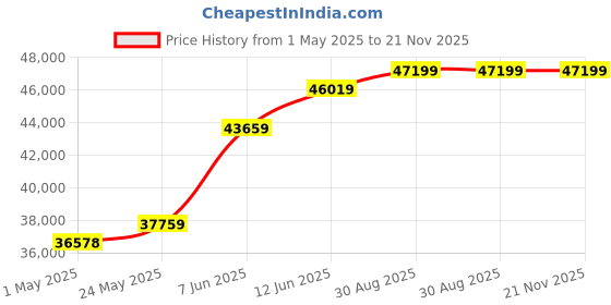 industrybuying.com ITT CANNON Circular MIL Spec Equivalent Connectors CIRCULAR, SIZE 24, 5WAYS, SKT, CA3106E24-12SXB15 itt cannon Price History Graph from 1 May 2025 to 21 Nov 2025