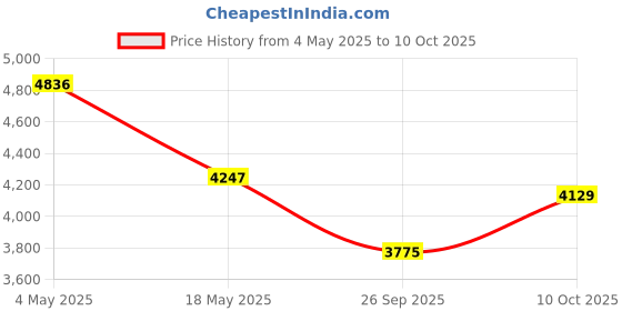 industrybuying.com ITT CANNON Circular MIL Spec Equivalent Connectors CIRCULAR, SIZE 24, 5WAYS, SKT (L/C), CA3102E24-12SBF80F0 itt cannon Price History Graph from 4 May 2025 to 10 Oct 2025