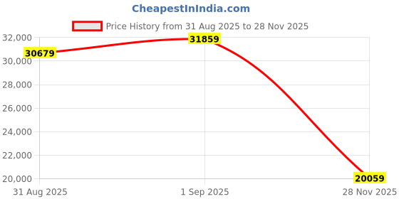 industrybuying.com ITT CANNON Circular MIL Spec Equivalent Connectors CIRCULAR, SIZE 24, 7 WAY PIN, CA3106E24-10PB01 itt cannon Price History Graph from 31 Aug 2025 to 28 Nov 2025