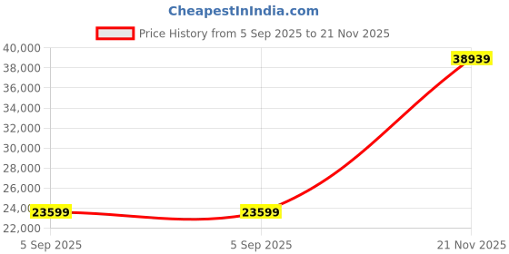 industrybuying.com ITT CANNON Circular MIL Spec Equivalent Connectors CIRCULAR, SIZE 24, 7 WAY PIN, CA3106E24-10PWF80 itt cannon Price History Graph from 5 Sep 2025 to 21 Nov 2025