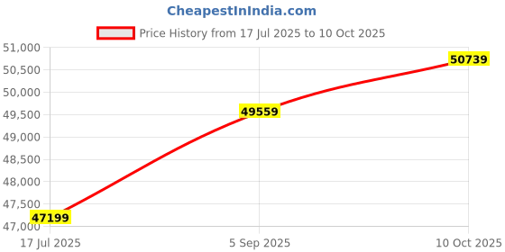 industrybuying.com ITT CANNON Circular MIL Spec Equivalent Connectors CIRCULAR, SIZE 24, 7 WAY SKT, CA3106E24-10SF187 itt cannon Price History Graph from 17 Jul 2025 to 10 Oct 2025