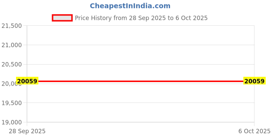 industrybuying.com ITT CANNON Circular MIL Spec Equivalent Connectors CIRCULAR, SIZE 24, 7 WAY SKT (L/C), CA3106E24-10SB02F0 itt cannon Price History Graph from 28 Sep 2025 to 5 Oct 2025