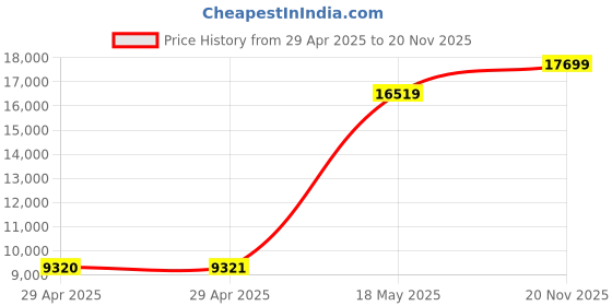industrybuying.com ITT CANNON Circular MIL Spec Equivalent Connectors CIRCULAR, SIZE 24, 7WAYS, PIN, CA3102E24-10PB01 itt cannon Price History Graph from 29 Apr 2025 to 20 Nov 2025
