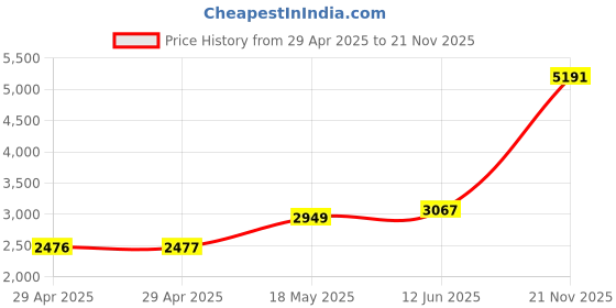industrybuying.com ITT CANNON Circular MIL Spec Equivalent Connectors CIRCULAR, SIZE 24, 7WAYS, PIN (L/C), CA3102E24-10PBF80F0 itt cannon Price History Graph from 29 Apr 2025 to 21 Nov 2025