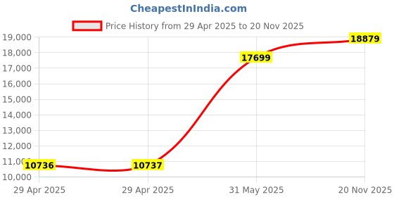 industrybuying.com ITT CANNON Circular MIL Spec Equivalent Connectors CIRCULAR, SIZE 24, 7WAYS, SKT, CA3102E24-10SB01 itt cannon Price History Graph from 29 Apr 2025 to 20 Nov 2025