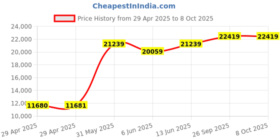 industrybuying.com ITT CANNON Circular MIL Spec Equivalent Connectors CIRCULAR, SIZE 24, 7WAYS, SKT, CA3102E24-10SBF80 itt cannon Price History Graph from 29 Apr 2025 to 7 Oct 2025