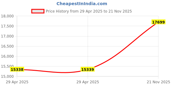 industrybuying.com ITT CANNON Circular MIL Spec Equivalent Connectors CIRCULAR, SIZE 24, 7WAYS, SKT, CA3102E24-10SWB itt cannon Price History Graph from 29 Apr 2025 to 21 Nov 2025