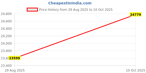 industrybuying.com ITT CANNON Circular MIL Spec Equivalent Connectors CIRCULAR, SIZE 24, 7WAYS, SKT, CA3106R24-10SNF80 itt cannon Price History Graph from 29 Aug 2025 to 10 Oct 2025