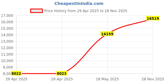 industrybuying.com ITT CANNON Circular MIL Spec Equivalent Connectors CIRCULAR, SIZE 24, 9WAYS, PIN, CA3102E24-11PBF80A232 itt cannon Price History Graph from 29 Apr 2025 to 28 Nov 2025