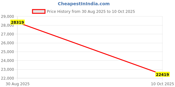 industrybuying.com ITT CANNON Circular MIL Spec Equivalent Connectors CIRCULAR, SIZE 24, 9WAYS, PIN, CA3106E24-11PB14 itt cannon Price History Graph from 30 Aug 2025 to 10 Oct 2025