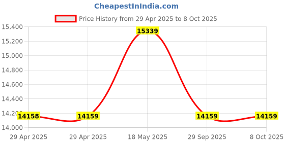 industrybuying.com ITT CANNON Circular MIL Spec Equivalent Connectors CIRCULAR, SIZE 24, 9WAYS, SKT, CA3102E24-11SYB05 itt cannon Price History Graph from 29 Apr 2025 to 7 Oct 2025