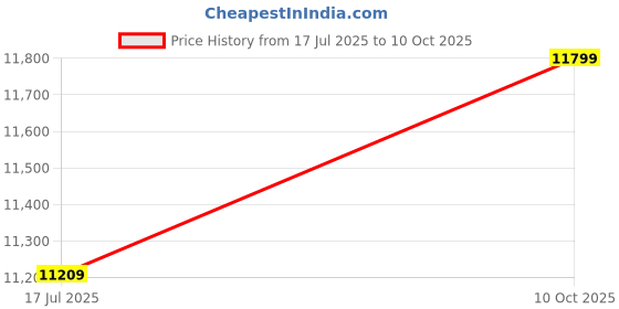 industrybuying.com ITT CANNON Circular MIL Spec Equivalent Connectors CIRCULAR, SIZE 28, 12WAYS, PIN, CA3102E28-9PF80 itt cannon Price History Graph from 17 Jul 2025 to 10 Oct 2025