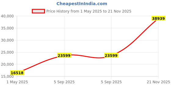 industrybuying.com ITT CANNON Circular MIL Spec Equivalent Connectors CIRCULAR, SIZE 28, 14WAYS, PIN, CA3100R28-20PF80 itt cannon Price History Graph from 1 May 2025 to 21 Nov 2025