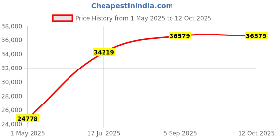 industrybuying.com ITT CANNON Circular MIL Spec Equivalent Connectors CIRCULAR, SIZE 28, 14WAYS, PIN, CA3101E28-20PDNF80 itt cannon Price History Graph from 1 May 2025 to 12 Oct 2025