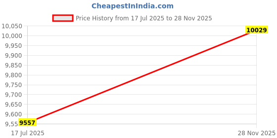 industrybuying.com ITT CANNON Circular MIL Spec Equivalent Connectors CIRCULAR, SIZE 28, 14WAYS, PIN, CA3102E28-2PXF80 itt cannon Price History Graph from 17 Jul 2025 to 28 Nov 2025