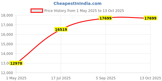 industrybuying.com ITT CANNON Circular MIL Spec Equivalent Connectors CIRCULAR, SIZE 28, 14WAYS, PIN, CA3102R28-20PF80 itt cannon Price History Graph from 1 May 2025 to 12 Oct 2025