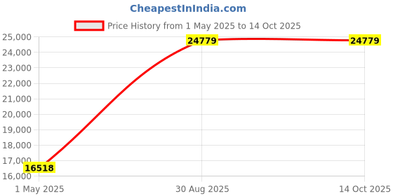 industrybuying.com ITT CANNON Circular MIL Spec Equivalent Connectors CIRCULAR, SIZE 28, 14WAYS, PIN, CA3106R28-20PF80 itt cannon Price History Graph from 1 May 2025 to 12 Oct 2025