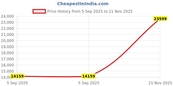 industrybuying.com ITT CANNON Circular MIL Spec Equivalent Connectors CIRCULAR, SIZE 28, 14WAYS, SKT, CA3100E28-20SF80F42 itt cannon Price History Graph from 5 Sep 2025 to 21 Nov 2025